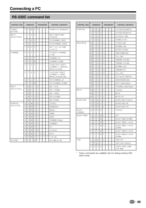 Page 51
RS-232C command list
CONTROL ITEM COMMAND PARAMETER CONTROL CONTENTS
POWER 
SETTINGP O W R 0 _ _ _ POWER OFF (STANDBY)
INPUT 
SELECTION A I T G D _ _ _ _ INPUT SWITCHING 
(TOGGLE)
I T V D _ _ _ _ TV (CHANNEL FIXED)
I D T V _ _ _ _ DTV (CHANNEL FIXED)
I A V D * _ _ _ EXT 1_3 (1_3), HDMI 
1_4 (4_7)
CHANNEL D C C H * * _ _ TV DIRECT CHANNEL  (1_99)
C H U P _ _ _ _ CHANNEL UP
C H D W _ _ _ _ CHANNEL DOWN D T V D * * * _ THREE DIGIT DIRECT  CHANNEL (1_999) (Non-
Nordic countries)
D T V D * * * *...