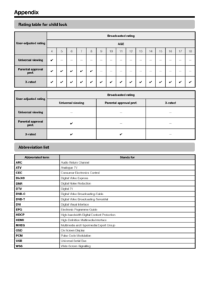 Page 58
Rating table for child lock
User-adjusted ratingBroadcasted rating
AGE
4 5678910 1112131415161718
Universal viewing 4—
—————————————
Parental approval  pref. 4
4444—
—————————
X-rated 444444444444444
User-adjusted rating Broadcasted rating
Universal viewing Parental approval pref. X-rated
Universal viewing ———
Parental approval  pref. 4
—
—
X-rated 4 4—
Abbreviation list
Abbreviated term
Stands for
ARC Audio Return Channel
ATV Analogue TV
CEC Consumer Electronics Control
DivX® Digital Video...