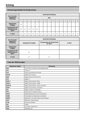 Page 60


Einstufungentabelle für Kinderschutz
Vom Anwender angepasste Einstufung
Gesendete Einstufung
Alter
456789101112131415161718
Unbegrenzte Freigabe4——————————————
Vorzugsweise mit Zustimmung der Eltern44444——————————
X-rated444444444444444
Vom Anwender angepasste Einstufung
Gesendete Einstufung
Unbegrenzte FreigabeVorzugsweise mit Zustimmung der ElternX-rated
Unbegrenzte Freigabe———
Vorzugsweise mit Zustimmung der Eltern4——
X-rated44—
Liste der Abkürzungen
Abgekürzter BegriffBedeutung
ARCAudio...