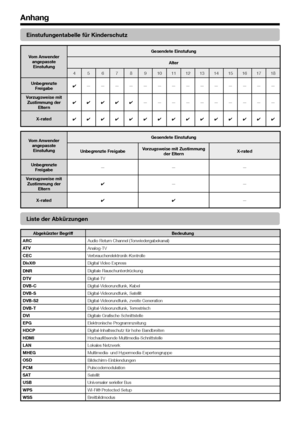 Page 7068
Einstufungentabelle für Kinderschutz
Vom Anwender angepasste Einstufung
Gesendete Einstufung
Alter
456789101112131415161718
Unbegrenzte Freigabe✔——————————————
Vorzugsweise mit Zustimmung der Eltern✔✔✔✔✔——————————
X-rated✔✔✔✔✔✔✔✔✔✔✔✔✔✔✔
Vom Anwender angepasste Einstufung
Gesendete Einstufung
Unbegrenzte FreigabeVorzugsweise mit Zustimmung der ElternX-rated
Unbegrenzte Freigabe———
Vorzugsweise mit Zustimmung der Eltern✔——
X-rated✔✔—
Liste der Abkürzungen
Abgekürzter BegriffBedeutung
ARCAudio	Return...