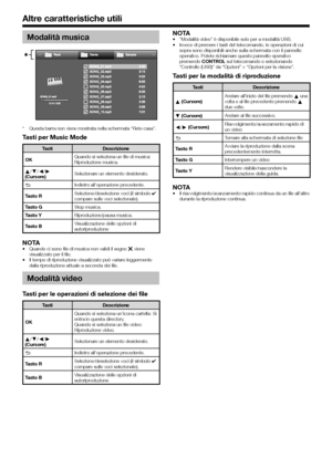 Page 4846
Modalità musica
Questa barra non viene mostrata nella schermata “Rete casa”.
Tasti per Music Mode
TastiDescrizione
; Quando si seleziona un file di musica: 
Riproduzione musica.
a/b/c/d 
(Cursore) Selezionare un elemento desiderato.
6 Indietro all’operazione precedente.
Tasto R Selezione/deselezione voci (il simbolo ✔ 
compare sulle voci selezionate).
Tasto G Stop musica.
Tasto Y Riproduzione/pausa musica.
Tasto B Visualizzazione delle opzioni di 
autoriproduzione
NOTAQuando ci sono file di musica non...