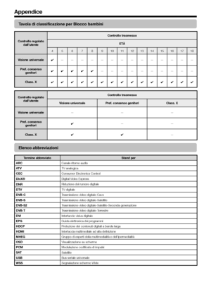 Page 6058
Tavola di classificazione per Blocco bambini
Controllo regolato dall’utente Controllo trasmesso
ETÀ
4 5 6 7 8 9 10 11 12 13 14 15 16 17 18
Visione universale ✔——————————————
Pref. consenso  genitori ✔✔✔✔✔
——————————
Class. X ✔✔✔✔✔✔✔✔✔✔✔✔✔✔✔
Controllo regolato 
dall’utente Controllo trasmesso
Visione universale Pref. consenso genitori Class. X
Visione universale ———
Pref. consenso  genitori ✔
——
Class. X ✔✔ —
Elenco abbreviazioni
Termine abbreviato
Stand per
ARC Canale ritorno audio
AT V TV analogica...