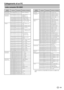 Page 5351
Lista comando RS-232C
VOCE DI 
CONTROLLO COMANDO PARAMETRO CONTROLLO CONTENUTI
IMPOSTAZIONI 
ALIMENTAZIONEP O W R 0 _ _ _ SPENTO (STANDBY)
SELEZIONE 
INGRESSO A I TGD____
COMMUTAZIONE 
INGRESSO 
(COMMUTAZIONE)
I TVD____TV  (CANALE FISSO)
IDTV____ DTV (CANALE FISSO)
IAVD*___ EXT 1_3 (1_3), HDMI 
1_4 (4_7)
CANALE D C C H * * _ _ CANALE DIRETTO TV  (1_99)
CHUP____ CANALE VERSO L’ALTO
CHDW____ CANALE VERSO IL 
BASSO
D T V D * * * _ CANALE DIRETTO A TRE  CIFRE (1_999) (Paesi non 
nordici)
DTVD**** CANALE...