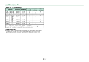 Page 5957
 Tabelle zur PC-Kompatibilität
AuflösungHorizontalfrequenzVertikalfrequenzAnalog 
(D-Sub) Digital 
(HDMI) VESA-
Standard
VGA 640 x 480 31,5 kHz 60 Hz ✔✔✔
SVGA 800 x 600 37,9 kHz 60 Hz ✔✔✔
XGA 1.024 x 768 48,4 kHz 60 Hz ✔✔✔
WXGA 1.360 x 768 47,7 kHz 60 Hz ✔✔✔
SXGA 1.280 x 
1.024 64,0 kHz 60 Hz
✔✔✔
SXGA+ 1.400 x 
1.050 65,3 kHz 60 Hz
✔✔✔
UXGA 1.600 x 
1.200 75,0 kHz 60 Hz
✔✔✔
1080p 1.920 x 
1.080 67,5 kHz 60 Hz
✔✔
VGA, SVGA, XGA, WXGA, SXGA, SXGA+ und UXGA sind eingetragene 
Marken der International...