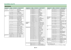 Page 6159
 Befehlsliste
Gegenstand Befehl Parameter Steuerungsinhalt
Versorgung P O W R 0 _ _ _ Strom AUS (Bereitschaft)
Eingangswahl 
A I T G D _ _ _ _ Eingangsumschaltung 
(Toggle)
I T V D _ _ _ _ TV (Kanal fix)
I D T V _ _ _ _ DTV (Kanal fix)
IAVD*___ EXT 1_3 (1_3), HDMI 
1_4 (4_7), PC (8)
Kanal D C C H * * _ _ TV-Direktwahl (1_99)
C H U P _ _ _ _ Kanal aufwärts
C H D W _ _ _ _ Kanal abwärts D T V D * * * _ DREISTELLIGER  DIREKT-KANAL 
(1_999) (Nicht-
nordische Länder)
D T V D * * * * Vierstelliger Direkt-...