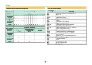 Page 8381
 Einstufungentabelle für Kinderschutz
Vom Anwender angepasste Einstufung Gesendete Einstufung
Alter
4 5 6 7 8 9 10 11 12 13 14 15 16 17 18
Unbegrenzte  Freigabe ✔
——————————————
Vorzugsweise  mit 
Zustimmung  der Eltern ✔✔✔✔✔
——————————
X-rated ✔✔✔✔✔✔✔✔✔✔✔✔✔✔✔
Vom Anwender 
angepasste Einstufung Gesendete Einstufung
Unbegrenzte  Freigabe Vorzugsweise mit 
Zustimmung der  Eltern X-rated
Unbegrenzte  Freigabe ———
Vorzugsweise  mit 
Zustimmung  der Eltern ✔
——
X-rated ✔✔ —
Liste der Abkürzungen...