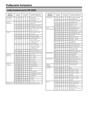 Page 4240
Lista komend por tu RS-232C
POZYCJA 
STEROWANA KOMENDA PARAMETR WARTOŚĆ STEROWANA
USTAWIENIA 
ZASILANIAP O W R 0 _ _ _ URZ\fDZENIE 
WYŁ\fCZONE (TRYB 
GOTOWOŚCI)
WYBÓR 
WEJŚCIA A I TGD____
PRZEŁ\fCZANIE WEJŚĆ 
(KOLEJNO)
I TVD____TV  (KANAŁ USTALONY)
IDTV____ DTV (KANAŁ USTALONY)
IAVD*___ EXT 1_4, 9 (1_4, 9), 
HDMI 1_4 (5_8)
KANAŁ D C C H * * _ _ BEZPOŚREDNI KANAŁ  TV (1_99)
CHUP____ NASTĘPNY KANAŁ
CHDW____ POPRZEDNI KANAŁ
D T V D * * * _ TRZYCYFROWY  KANAŁ BEZPOŚREDNI 
(1_999) (kraje poza...