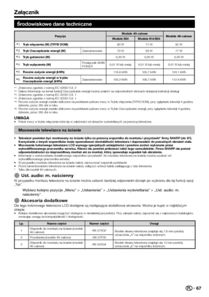 Page 6967
Środowiskowe dane techniczne
PozycjaModele 40-caloweModele 46-caloweModele 924Modele 814/824
ITryb włączenia (W) (TRYB DOM)80 W71 W85 W
JTryb Oszczędzanie energii (W)Zaawansowane70 W69 W77 W
KTryb gotowości (W)0,20 W0,20 W0,20 W
LTryb wyłączenia (W)Przełącznik MAIN POWER0,01 W lub mniej0,01 W lub mniej0,01 W lub mniej
MRoczne zużycie energii (kWh)116,8 kWh103,7 kWh124,1 kWh
NRoczne zużycie energii w trybie Oszczędzanie energii (kWh)Zaawansowane102,2 kWh100,7 kWh112,4 kWh
 IZmierzono zgodnie z normą...