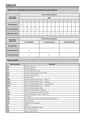 Page 7068
Tabela ocen dojrzałości do funkcji zabezpieczenia przed dziećmi
Ocena przez użytkownika
Ocena nadawcy programu
WIEK
456789101112131415161718
Dla wszystkich✔——————————————
Za zgodą rodziców✔✔✔✔✔——————————
Tylko dla dorosłych✔✔✔✔✔✔✔✔✔✔✔✔✔✔✔
Ocena przez użytkownika
Ocena nadawcy programu
Dla wszystkichZa zgodą rodzicówTylko dla dorosłych
Dla wszystkich———
Za zgodą rodziców✔——
Tylko dla dorosłych✔✔—
Lista skrótów
Skrócony terminZnaczenie
ARCKanał zwrotny audio
ATVTelewizja analogowa
CECKontrola...