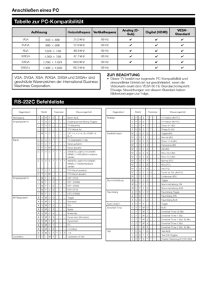 Page 40
Anschließen eines PC
ZUR BEACHTUNGDieser TV besitzt nur begrenzte PC-Kompatibilität und 
einwandfreier Betrieb ist nur gewährleistet, wenn die 
Videokarte exakt dem VESA 60 Hz-Standard entspricht. 
Etwaige Abweichungen von diesem Standard haben 
Bildverzerrungen zur Folge.•
Gegenstand Befehl Parameter Steuerungsinhalt
Versorgung P O W R 0 _ _ _ Strom AUS
Eingangswahl A I T G D _ _ _ _ Eingangsumschaltung (Toggle)I T V D _ _ _ _ TV (Kanal fix)
I D T V _ _ _ _ DTV (Kanal fix)
I A V D * _ _ _ EXT1–4, 8...