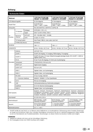 Page 30 anhang
MerkmalLcd-Farb-tV (32 zoll), Modell:  Lc-32Le320e Lcd-Farb-tV (37 zoll), Modell: Lc-37Le320e Lcd-Farb-tV (42 zoll), Modell: Lc-42Le320e 
LCD-Bildschirmgröße32 Zoll diagonal37 Zoll diagonal42 Zoll diagonal
Anzahl Pixel6.220.800 Pixel  (1920 g 1080 g 3 dots)6.220.800 Pixel  (1920 g 1080 g 3 dots)6.220.800 Pixel  (1920 g 1080 g 3 dots)
FarbsystemPAL/SECAM/NTSC 3.58/NTSC 4.43/PAL 60
TV Function
TV-StandardAnalogueCCIR (B/G, I, D/K, L/L’)
DigitalDVB-T (2K/8K OFDM), DVB-C
Receiving ChannelVHF/UHFATV :...