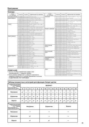 Page 37
35
Приложение
Команды
PI
I
I
I
D
D C
C
D
D
D
D
I
I
I
I
I
I
I
I
I
I
I
I
I
A
A
A
A
A
A
A V
V ПИТАНИЕ В*bКЛ
ТВ (КАНАЛ ФИК*fИРОВАН)
ЦТВ (КАНАЛ ФИК*fИРОВАН)
EXT1 – 6 (1 – 6)
От 1 до 6, 0 (ТВ/ЦТВ)
КАНАЛ ПРЯМОГО ТВ (0 – 998)
От 0 до 998
ПОВ*bШЕНИЕ НОМЕРА КАНА*РЛА
ПОНИЖЕНИЕ НОМЕРА КАНА*РЛА
КАНАЛ ПРЯМОГО ЦТВ (1 – 999)От 1 до 999
ПОВ*bШЕНИЕ НОМЕРА КАНАЛА*Р ЦТВ
ПОНИЖЕНИЕ НОМЕРА КАНА*РЛА ЦТВ
EXT1 (Y/C)
EXT1 (CVBS)
EXT1 (RGB)
От 0 до 2
EXT2 (Y/C)
EXT2 (CVBS)
От 0 до 1
EXT3 
EXT4 (RGB)
EXT4 (КОМПОНЕНТ))
От 0 до 1...