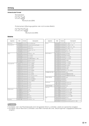 Page 8381
Befehle
Anhang
Rücklaufcode (0DH) Antwortcode-Format
Normalantwort
Problemantwort (Übertragungsfehler oder nicht korrekter Befehl)
Rücklaufcode (0DH)
OK
ERR
P
I
I
I
I
I
D
C
C
D
D
D
I
I
I
I
I
I
I
I
I
I
I
I
I
I
I
A
A
A
A
A
A
VStrom aus (Standby) 
Eingangsumschaltung (Toggle)
TV (Kanal fix)
DTV (Kanal fix)
Eingang1 – 5 (1 – 5)
Karte
Direktwahl (1 – 99)
Kanal aufwärts
Kanal abwärts
DTV-DIREKTKANAL (1 – 999)
DTV-Kanal aufwärts
DTV-Kanal abwärts
Eingang 1 (FBAS)
Eingang 1 (RGB)
Eingang 2 (FBAS)
Eingang 2...