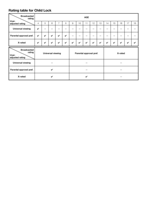 Page 46
Rating table for Child Lock
AGE
456789101112131415161718
Universal viewing ✔——————————————
Parental approval pref. ✔✔✔✔✔ ——————————
X-rated ✔✔✔✔✔✔✔✔✔✔✔✔✔✔✔
Universal viewing Parental approval pref. X-rated
Universal viewing ———
Parental approval pref. ✔——
X-rated ✔✔ —
User-
adjusted rating
Broadcasted 
rating
User-
adjusted rating Broadcasted 
rating
 44
 