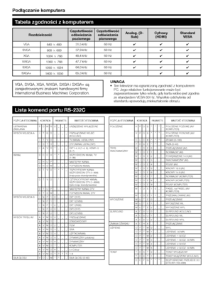 Page 40
Podłączanie komputera
UWAGATen telewizor ma ograniczoną zgodność z komputerem 
PC. Jego właściwe funkcjonowanie może być 
zagwarantowane tylko wtedy, gdy karta wideo jest zgodna 
ze standardem VESA 60 Hz. Wszelkie odchylenia od 
standardu spowodują zniekształcenie obrazu.•
POZYCJA STEROWANA KOMENDA PARAMETR WARTOŚĆ STEROWANA
USTAWIENIA 
ZASILANIAP O W R 0 _ _ _ URZĄDZENIE WYŁĄCZONE
WYBÓR WEJŚCIA A I T G D _ _ _ _ PRZEŁĄCZANIE WEJŚ\f  (KOLEJNO)
I T V D _ _ _ _ TV (KANAŁ USTALONY)
I D T V _ _ _ _ DTV...