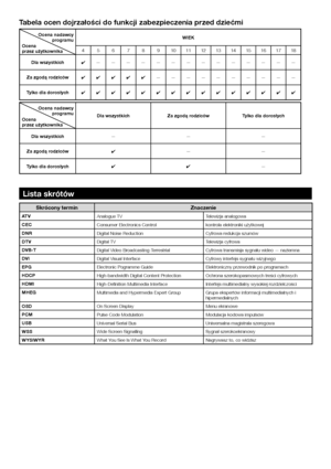 Page 46
Tabela ocen dojrzałości do funkcji zabezpieczenia przed dziećmi
WIEK
456789101112131415161718
Dla wszystkich ✔——————————————
Za zgodą rodziców ✔✔✔✔✔ ——————————
Tylko dla dorosłych ✔✔✔✔✔✔✔✔✔✔✔✔✔✔✔
Dla wszystkich Za zgodą rodziców Tylko dla dorosłych
Dla wszystkich ———
Za zgodą rodziców ✔——
Tylko dla dorosłych ✔✔ —
Lista skrótów
Skrócony termin Znaczenie
AT V
Analogue TV Telewizja analogowa
CEC Consumer Electronics Control kontrola elektroniki użytkowej
DNR Digital Noise Reduction Cyfrowa redukcja szumów...