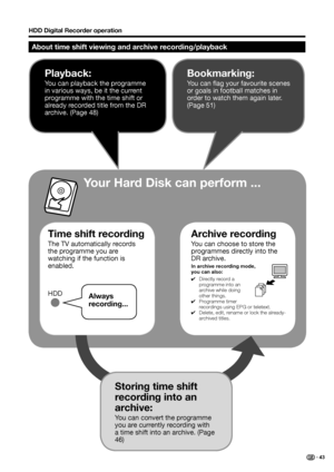 Page 45
About time shift viewing and archive recording/playback
HDD Digital Recorder operation
 43
Always 
recording...
Storing time shift 
recording into an 
archive:
You can convert the programme 
you are currently recording with 
a time shift into an archive. (Page 
46)
Archive recording
You can choose to store the 
programmes directly into the 
DR archive.
In archive recording mode, 
you can also:
✔  Directly record a 
programme into an 
archive while doing 
other things.
✔  Programme timer 
recordings...