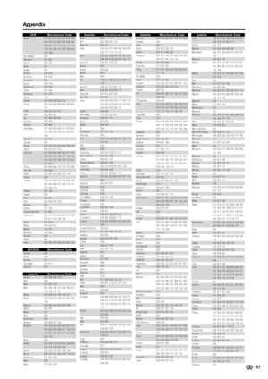 Page 59
Appendix
VCR Manufacturer CodeSony 003 004 013 022 027 044 066 068 082 083 084 085 088 094 
096 097 103 113 116 117 118 
119 145 146 147 160 168 184 
185 186
Soundwave 059
Standard 021 061
Starlite 059 123
Stern 061
Sunkai 051
Sunstar 026 049
Suntronic 026 049
Sunwood 055
Supra 059 126
Symphonic 026 055
Taisho 051 056
Tandberg 061 070
Tansai 149
Tashiko 026 049 059 063 126
Tatung 026 042 049 050 054 060 063 
114
TCM 006 043 051 072
Teac 026 060 061
Tec 052 055 058 061
Technics 006 069
Teleavia 050 060...