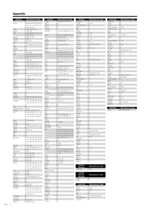 Page 60
Appendix
Satellite Manufacturer CodePye 051
Quadral 049 056 066 080 086 088 094 096 161 311 341 342 343 344 
003 039 105 106
Quelle 044 053 079 001 040
Radiola 077 001 139
Radix 009 060 089 097 116 203 213 
256 003 172 174
Rainbow 095 097 001 106
Red Star 049  088
Redpoint 093 001 113
Rex 334
RFT 077 078 080 154 002 106 139
RITAR 288
Roadstar 004
Roch 046
Rover 004 049 096
Saba 044 053 056 061 076 078 100 
158 161 333 339 004 107 118 
124 141
Sagem 102 001 043
Sakura 087 305 313 331 002 119 127
Salora...