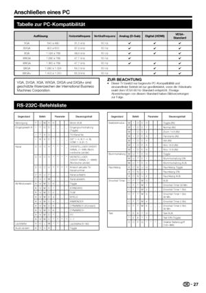 Page 29
27
Tabelle zur PC-Kompatibilität
AuflösungHorizontalfrequenzVertikalfrequenzAnalog (D-Sub) Digital (HDMI)VESA-
Standard
VGA 640 x 480 31,5 kHz 60 Hz ✔✔✔
SVGA 800 x 600 37,9 kHz 60 Hz ✔✔✔
XGA 1.024 x 768 48,4 kHz 60 Hz ✔✔✔
WXGA 1.280 x 768 47,7 kHz 60 Hz ✔✔
WXGA 1.360 x 768 47,7 kHz 60 Hz ✔✔✔
SXGA 1.280 x 1.024 64,0 kHz 60 Hz ✔✔
SXGA+ 1.400 x 1.050 65,3 kHz 60 Hz ✔✔
VGA, SVGA, XGA, WXGA, SXGA und SXGA+ sind 
geschützte Warenzeichen der International Business 
Machines Corporation.ZUR BEACHTUNGDieser TV...