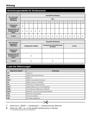 Page 34
32
Einstufungentabelle für Kinderschutz
Vom Anwender angepasste Einstufung Gesendete Einstufung
Alter
4 5 6 7 8 9 10 11 12 13 14 15 16 17 18
Unbegrenzte  Freigabe ✔
——————————————
Vorzugsweise mit  Zustimmung der  Eltern ✔✔✔✔✔
——————————
X-rated ✔✔✔✔✔✔✔✔✔✔✔✔✔✔✔
Vom Anwender 
angepasste Einstufung Gesendete Einstufung
Unbegrenzte Freigabe Vorzugsweise mit Zustimmung 
der Eltern X-rated
Unbegrenzte  Freigabe ———
Vorzugsweise mit  Zustimmung der  Eltern ✔
——
X-rated ✔✔ —
Liste der Abkürzungen
Abgekürzter...