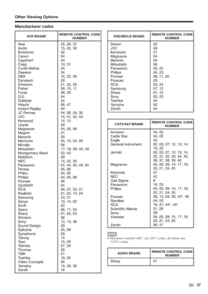 Page 38  
OtherViewingOptions 
Manufacturercodes 
REMOTECONTROLCODE 
VCRBRAND 
Akai 
Audio 
Broksonic 
Canon 
Capehart 
Craig 
CurtisMathis 
Daewoo 
DBX 
Dynatech 
Emerson 
Fisher 
Funai 
G.E. 
Goldstar 
Hitachi 
InstantReplay 
JCPenney 
JVC 
Kenwood 
LIoyds 
Magnavox 
Magnin 
Marantz 
Memorex 
Minolta NUMBER 
25,26,37 
15,22,30 
32 
04 
34 
10,31 
O4 
34 
15,22,30 
29 
21,32,35 
09,10,11 
28,29 
O4 
24 
06,47 
04 
04,06,24,30 
15,41,42,53 
14,15 
29 
04,05,08 
31 
3O 
04,10,24,29 
O6 
PNco 
PNips 
Pioneer...