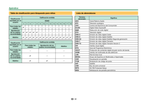 Page 8381
 Tabla de clasificación para bloqueado para niños
Clasificación 
ajustada por el  usuario Calificación emitida
EDAD
4 5 6 7 8 9 10 11 12 13 14 15 16 17 18
Para todas las  edades ✔
——————————————
Aprobación 
de los padres 
recomendada ✔✔✔✔✔
——————————
Adultos ✔✔✔✔✔✔✔✔✔✔✔✔✔✔✔
Clasificación 
ajustada por el  usuario Calificación emitida
Para todas las  edades Aprobación de los 
padres recomendada Adultos
Para todas las  edades ———
Aprobación 
de los padres 
recomendada ✔
——
Adultos ✔✔ —
Lista de...