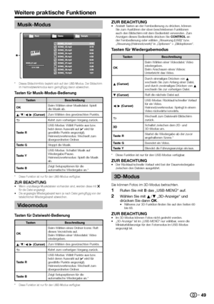 Page 5149
Musik-Modus
*  Dieses Bildschirmfoto bezieht sich auf den USB-Modus. Der Bildschirm im Heimnetzwerkmodus kann geringfügig davon abweichen.
Tasten für Musik-Modus-Bedienung
Tasten Beschreibung
; Beim Wählen einer Musikdatei: Spielt 
die Musik ab.
a/b/c/d (Cursor) Zum Wählen des gewünschten Punkts.
6 Kehrt zum vorherigen Vorgang zurück.
Taste R USB-Modus: Wählt Punkte aus bzw. 
hebt deren Auswahl auf (✔ wird für 
gewählte Punkte angezeigt).
Heimnetzwerkmodus: Wechselt zum 
übergeordneten Ordner.
Taste G...