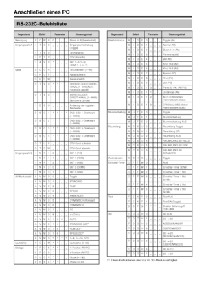 Page 5654
RS-232C-Befehlsliste
Gegenstand Befehl Parameter Steuerungsinhalt
Versorgung P O W R 0 _ _ _ Strom AUS (Bereitschaft)
Eingangswahl A I T G D____Eingangsumschaltung 
(Toggle)
I TVD____TV  (Kanal fix)
IDTV____ DTV (Kanal fix)
IAVD*___ EXT 1_3 (1_3), 
HDMI 1_4 (4_7)
Kanal D C C H * * _ _
TV-Direktwahl (1_99)
CHUP____ Kanal aufwärts
CHDW____ Kanal abwärts
D T V D * * * _ DREISTELLIGER DIREKT- KANAL (1_999) (Nicht-
nordische Länder)
DTVD**** VIERSTELLIGER 
DIREKT-KANAL (1_9999) 
(Nordische Länder)
IDEG____...