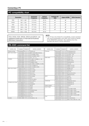 Page 38
Connecting a PC
PC compatibility chart
ResolutionHorizontal 
Frequency Vertical 
Frequency Analogue (D-
Sub) Digital (HDMI) VESA Standard
VGA 640 g 480 31.5 kHz 60 Hz
✔✔✔
SVGA 800 g 600 37.9 kHz 60 Hz
✔✔✔
XGA 1024 g 768 48.4 kHz 60 Hz
✔✔✔
WXGA 1360 g 768 47.7 kHz 60 Hz
✔✔✔
SXGA 1280 g 1024 64.0 kHz 60 Hz
✔✔✔
SXGA+ 1400 g1050 65.3 kHz 60 Hz
✔✔
NOTE
•  This TV has only limited PC compatibility, correct operation 
can only be guaranteed if the video card conforms exactly 
to the VESA 60Hz standard. Any...