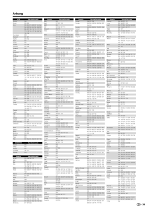 Page 41
 39
Anhang
VCR HerstellercodeSonolor 063
Sontec 053 059
Sony 003 004 013 022 027 044 066 068 082 083 084 085 088 094 
096 097 103 113 116 117 118 
119 145 146 147 160 168 184 
185 186
Soundwave 059
Standard 021 061
Starlite 059 123
Stern 061
Sunkai 051
Sunstar 026 049
Suntronic 026 049
Sunwood 055
Supra 059 126
Symphonic 026 055
Taisho 051 056
Tandberg 061 070
Tansai 149
Tashiko 026 049 059 063 126
Tatung 026 042 049 050 054 060 063 
114
TCM 006 043 051 072
Teac 026 060 061
Tec 052 055 058 061
Technics...