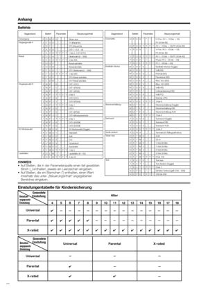 Page 44
 42
Benutzer-
angepasste
Einstufung
Gesendete 
Einstufung
4 5 6 7 8 9 10 11 12 13 14 15 16 17 18 Alter
Universal ParentalX-rated ✔
✔
✔ ✔✔✔✔
——————————
✔✔✔✔✔✔✔✔✔✔✔✔✔✔
——————————————
Anhang
Befehle
P
I
I
I
I
D
D
C
C D
D
D
D
I
I
I
I
I
I
I
I
I
I
I
I
I
A
A
A
A
A
A
A V
V Strom aus
TV (Kanal fix)
DTV (Kanal fix)
EXT1 – 6 (1 – 6)
1 bis 6, 0 (TV/DTV)
Direktwahl (0 – 998)
0 bis 998
Kanal aufwärts
Kanal abwärts
DTV Direktwahl (1 – 999)
1 bis 999
DTV-Kanal aufwärts
DTV-Kanal abwärts
EXT1 (Y/C)
EXT1 (FBAS)
EXT1...