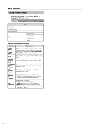 Page 42
Menu operation
Using teletext menu
  While in the teletext mode, press MENU to 
display the Teletext menu.
Newsflash Reveal Recording wizard Setup
Teletext menu
Items
Newsflash
Reveal/Conceal
Recording wizard
Setup Preview pages
Sub-title pages
Character set
HiText
Buttons for teletext operation
Buttons Description
Colour 
(Red/
Green/
Yellow/
Blue) Select a group or block of pages displayed in the 
coloured brackets at the bottom of the screen by 
pressing the corresponding 
Colour (Red/Green/...