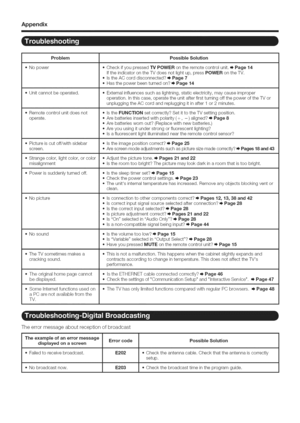 Page 55  
Appendix 
ProblemPossibleSolution 
oNopoweroCheckifyoupressedTVPOWERontheremotecontrolunit.=_Page14 
IftheindicatorontheTVdoesnotlightup,pressPOWERontheTV. 
oIstheACcorddisconnected?_Page7 
oHasthepowerbeenturnedon?,,_Page14 
oUnitcannotbeoperated,oExternalinfluencessuchaslightning,staticelectricity,maycauseimproper 
operation.Inthiscase,operatetheunitafterfirstturningoffthepoweroftheTVor 
unpluggingtheACcordandrepluggingitinafter1or2minutes....