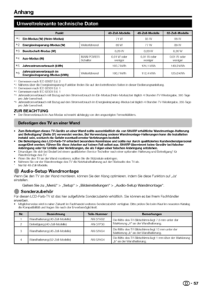 Page 59


Umweltrelevante technische Daten
Punkt40-Zoll-Modelle46-Zoll-Modelle52-Zoll-Modelle
IEin-Modus (W) (Heim-Modus)71 W85 W96 W
JEnergieeinsparung-Modus (W)Weiterführend69 W77 W86 W
KBereitschaft-Modus (W)0,20 W0,20 W0,20 W
LAus-Modus (W)MAIN POWER-Schalter0,01 W oder weniger0,01 W oder weniger0,01 W oder weniger
MJahresstromverbrauch (kWh)103,7 kWh124,1 kWh140,2 kWh
NJahresstromverbrauch im Energieeinsparung-Modus (kWh)Weiterführend100,7 kWh112,4 kWh125,6 kWh
Gemessen nach IEC 62087 Ed....