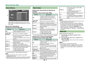 Page 5553
Modo Música
*  Esta imagen de pantalla es para el modo medio USB. Pudiera ser ligeramente diferente en el modo 
Red Hogar.
Botones para el Modo Música
(Cuando se usa el modo medio USB)
Botones Descripción
; Cuando se selecciona un archivo de 
música: Reproducir música.
a/b/c/d 
(Cursor) Seleccione un elemento deseado.
6 Cuando se para la música: Regresar a 
la operación anterior.
Cuando se reproduce música: Parar la 
música.
Botón R Seleccionar/no seleccionar elementos 
(la marca ✔ aparece en los...