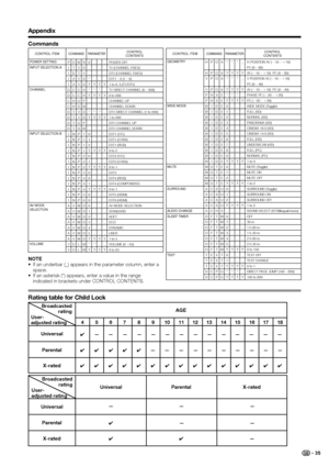 Page 37
 35
Appendix
Commands
PI
I
I
I
D
D
C
C D
D
D
D
I
I
I
I
I
I
I
I
I
I
I
I
I
A
A
A
A
A
A
A V
V POWER OFF
TV (CHANNEL FIXED)
DTV (CHANNEL FIXED)
EXT1 – 6 (1 – 6)
1 to 6, 0 (TV/DTV)
TV DIRECT CHANNEL (0 – 998)
0 to 998
CHANNEL UP
CHANNEL DOWN
DTV DIRECT CHANNEL (1 to 999)
1 to 999
DTV CHANNEL UP
DTV CHANNEL DOWN
EXT1 (Y/C)
EXT1 (CVBS)
EXT1 (RGB)
0 to 2
EXT2 (Y/C)
EXT2 (CVBS)
0 to 1
EXT3
EXT4 (RGB)
EXT4 (COMPONENT)
0 to 1
EXT5 (HDMI)
EXT6 (HDMI)
AV MODE SELECTION
STANDARD
SOFT
ECO
DYNAMIC
USER
1 to 5
VOLUME (0...