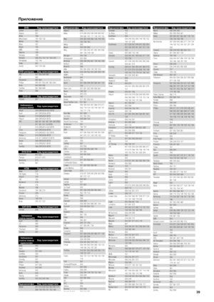 Page 41
Приложение
DVDКод производителяUnited 001
Voxson 001
Vtrek 159
Wharfedale 104 105 130
Wintel 152
Xbox 167
Xlogic 105
XMS 149
Yakumo 109
Yamada 109
Yamaha 006 013 123 137 164 230
Yamakawa 103 146
Yukai 001
Zenith 002 129 165
DVD- рекордер Код  производителяJVC 057 058 059 060
LG 065
Panasonic 052 062
Philips 050 051 053 061 063 064
Sony 054 055 056
Toshiba 067 068 069
Yukai 066
DVD/LD Код производителяPioneer 007
Комбинированное  
устройство  DVD/VCRКод производителя
Sharp 029 (DVD)/028 032 (VCR)
Bush...