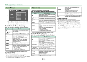 Page 5452
Musik-Modus
*  Dieses Bildschirmfoto bezieht sich auf den USB-Medien-Modus. Der Bildschirm im Heimnetzwerk-
Modus kann geringfügig davon abweichen.
Tasten für Musik-Modus-Bedienung
(Bei Verwendung des USB-Medien-Modus)
Tasten Beschreibung
; Beim Wählen einer Musikdatei: Spielt 
die Musik ab.
a/b/c/d 
(Cursor) Zum Wählen des gewünschten Punkts.
6 Wenn Musik beendet wird: Kehrt zum 
vorherigen Vorgang zurück.
Wenn Musik wiedergegeben wird: 
Stoppt die Musik.
Taste R Wählt Punkte aus bzw. hebt deren...