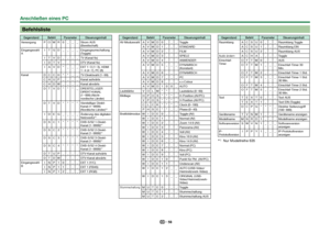 Page 6058
 Befehlsliste
Gegenstand Befehl Parameter Steuerungsinhalt
Versorgung P O W R 0 _ _ _ Strom AUS (Bereitschaft)
Eingangswahl 
A I T G D _ _ _ _ Eingangsumschaltung 
(Toggle)
I T V D _ _ _ _ TV (Kanal fix)
I D T V _ _ _ _ DTV (Kanal fix)
IAVD*___ EXT 1_3 (1_3), HDMI 
1_4 (4_7), PC (8)
Kanal D C C H * * _ _ TV-Direktwahl (1_99)
C H U P _ _ _ _ Kanal aufwärts
C H D W _ _ _ _ Kanal abwärts D T V D * * * _ DREISTELLIGER  DIREKT-KANAL 
(1_999) (Nicht-
nordische Länder)
D T V D * * * * Vierstelliger Direkt-...