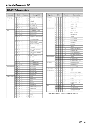 Page 53


RS-232C-Befehlsliste
GegenstandBefehlParameterSteuerungsinhalt
VersorgungPOWR0___Strom AUS (Bereitschaft)Eingangswahl AITGD____Eingangsumschaltung (Toggle)ITVD____TV (Kanal fix)IDTV____DTV (Kanal fix)IAVD*___EXT 1_3 (1_3), 
HDMI 1_4 (4_7)KanalDCCH**__TV-Direktwahl (1_99)CHUP____Kanal aufwärtsCHDW____Kanal abwärtsDTVD***_DREISTELLIGER DIREKT-KANAL (1_999) (Nicht-nordische Länder)DTVD****VIERSTELLIGER DIREKT-KANAL (1_9999) (Nordische Länder)IDEG____Änderung des digitalen...