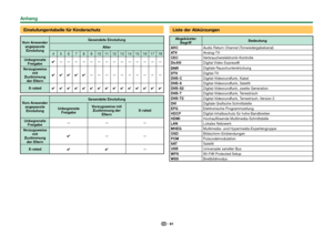 Page 8381
 Einstufungentabelle für KinderschutzVom Anwender angepasste Einstufung Gesendete Einstufung
Alter
4 5 6 7 8 9 10 11 12 13 14 15 16 17 18
Unbegrenzte  Freigabe ✔
——————————————
Vorzugsweise  mit 
Zustimmung  der Eltern ✔✔✔✔✔
——————————
X-rated ✔✔✔✔✔✔✔✔✔✔✔✔✔✔✔Vom Anwender 
angepasste Einstufung Gesendete Einstufung
Unbegrenzte  Freigabe Vorzugsweise mit 
Zustimmung der  Eltern X-rated
Unbegrenzte  Freigabe ———
Vorzugsweise  mit 
Zustimmung  der Eltern ✔
——
X-rated ✔✔ —
Liste der AbkürzungenAbgekürzter...