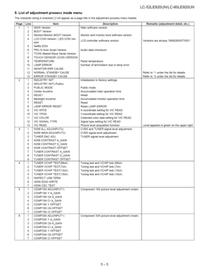 Page 31  
LC-52LE920UN/LC-60LE920UN 
5.Listofadjustmentprocessmodemenu 
Thecharacterstringinbrackets[]willappearasapagetitleintheadjustmentprocessmenuheader. 
PageLineItem 
11MAINVersion 
2BOOTVersion 
3Monitor/MonitorBOOTVersion 
4LCDCONVersion/LEDCONVer- 
sion 
5NetflixESN 
6FRC-NAutoScriptVersion 
7TCONMaster/SlaveSerialVersion 
8TOUCHSENSORUCONVERSION 
9TEMPERATURE 
10LAMPERROR 
11MONITORERRCAUSE 
12NORMALSTANDBYCAUSE 
13ERRORSTANDBYCAUSE 
21INDUSTRYINIT 
2INDUSTRYINIT(-Public) 
3PUBLICMODE 
4CenterAcutime...