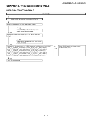 Page 47  
CHAPTER6.TROUBLESHOOTINGTABLE LC-52LE920UN/LC-60LE920UN 
[1]TROUBLESHOOTINGTABLE 
INOvide°11)I 
ICOMPOSITE:NoexternalinputvideoIINPUT-2]........I 
[IsINPUT-2selectedontheinputselectmenuscreen?] 
JNO 
SelectINPUT-2ontheinputselectmenu 
screenfortherightinputsignal. 
YES 
IstheretheCOMPOSITEsignalinputatpin(AE29)ofIC3302 
(CPU)? 
_NO 
[Checkthelinebetweenpin(3)°fJ505andpin I(AE29)ofIC3302. 
YES 
AretheLVDSsignaloutputsattheLVDS1stchanneland2ndchannelofIC3302?...