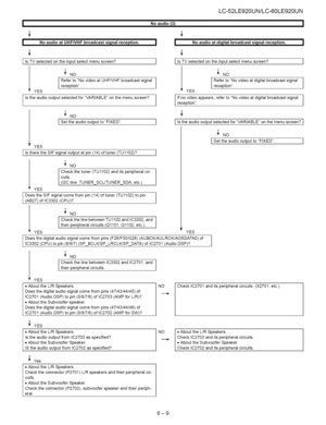 Page 55  
LC-52LE920UN/LC-60LE920UN 
I.oaudio13)I 
INoaudioatUHFNHFbroadcastsi_lnalreception,I 
IIsTVselectedontheinputselectmenuscreen?I INoaudioatdi_litalbroadcastsi_lnalreception,I 
IsTVselectedontheinputselectmenuscreen?] 
_NO 
RefertoNovideoatUHF/VHFbroadcastsignal 
reception. 
YES 
IstheaudiooutputselectedforVARIABLEonthemenuscreen? _NO 
RefertoNovideoatdigitalbroadcastsignal 
reception. 
YES 
Ifnovideoappears,refertoNovideoatdigitalbroadcastsignal 
reception. 
_NO 
ISettheaudiooutputtoFIXED....