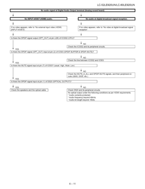 Page 57  
LC-52LE920UN/LC-60LE920UN 
INoaudiosi_lnalatDi_litalAudioOutputterminalIAnalo_lsoundheardII 
INoINPUT-4151617IHDMI)audio.I 
Ifnovideoappears,refertoNoexternalinputvideo(HDMI) 
[INPUT-4/5/6/7]. INoaudioatdi_litalbroadcastsi_lnalreception.I 
Ifnovideoappears,refertoNovideoatdigitalbroadcastsignal 
reception. 
IIstheretheSPDIFsignaloutput(OPT_OUT)atpin(J28)ofIC3302(CPU)? 
_NO 
IChecktheIC3302anditsperipheralcircuits. 
YES 
IIstheretheSPDIFsignal(OPT_OUT)inputatpin(2)ofIC503(SPDIFBUFFER&SPDIF-MUTE)?I 
_NO...