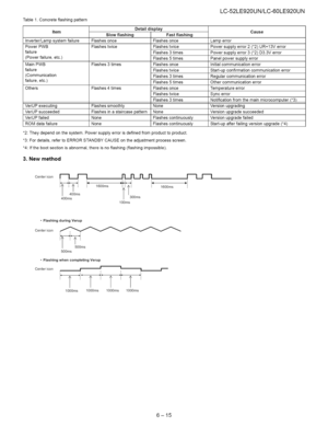 Page 61  
Table1.Concreteflashingpattern 
Item 
Inverter/Lampsystemfailure 
PowerPWB 
failure 
(Powerfailure,etc.) 
MainPWB 
failure 
(Communication 
failure,etc.) 
Others Detaildisplay 
SlowflashingFastflashing 
FlashesonceFlashesonce 
FlashestwiceFlashestwice 
Flashes3times 
Flashes4times 
VerUPexecutingFlashessmoothly 
VerUPsucceededFlashesinastaircasepattern 
VerUPfailedNone 
ROMdatafailureNone Flashes3times 
Flashes5times 
Flashesonce 
Flashestwice 
Flashes3times 
Flashes5times 
Flashesonce 
Flashestwice...