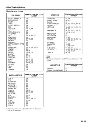 Page 55 53
Manufacturer codes Other Viewing Options
AUDIO DYNAMICS
BROCKSONIC
CANON
CRAIG
CURTIS MATHIS
DBX
EMERSON
GE
INSTANT REOLYA
JC PENNEY
JVC
KENWOOD
MAGNAVOX
MAGNIN
MEMOREX
MONTGOMERY  WARD
NEC
PANASONIC
PENTAX
PHILCO
PHILIPS
QUASAR
REALISTIC
SAMSUNG
SHARP
SONY
SYLVANIA
TATUNG
TEAC
TMK
YAMAHA09
13
04
12
04
09
10, 13, 14
04
04
04
09, 16, 17, 22
09
04, 05, 06
12
04
02
09
04, 18, 19, 20, 21
05
04, 05
04, 05, 06
04
01, 02
11, 12
01, 02, 03
07, 08, 15
04, 05, 06
09
09
10
09
REMOTE CONTROL CODE 
NUMBER VCR...