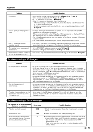 Page 81 79
Problem Possible Solution
No picture 
Is connection to other components correct?  Pages 13 to 17 and 54
Is the correct input selected?  Pages 13 and 21
Is On selected in Audio Only?  Page 29 If the PC image is not displayed, check the following:
-  When connecting a laptop PC to the TV, check that display output mode of the 
PC is set to external monitor.
-  Check the resolution setting on the PC. Is a non-compatible signal being input?
 Page 59



Picture quality of HD programs is 
poor.  To enjoy...