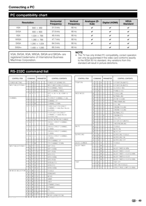 Page 51
Connecting a PC
NOTEThis TV has only limited PC compatibility, correct operation 
can only be guaranteed if the video card conforms exactly 
to the VESA 60 Hz standard. Any variations from this 
standard will result in picture distortions.•
CONTROL ITEM COMMAND PARAMETER CONTROL CONTENTS
POWER SETTING P O W R 0 _ _ _ POWER OFF (STAND BY)
INPUT SELECTION A I T G D _ _ _ _ INPUT SWITCHING (TOGGLE)I T V D _ _ _ _ TV (CHANNEL FIXED)
I D T V _ _ _ _ DTV (CHANNEL FIXED)
I A V D * _ _ _ EXT1–4, 8 (1–4, 8),...